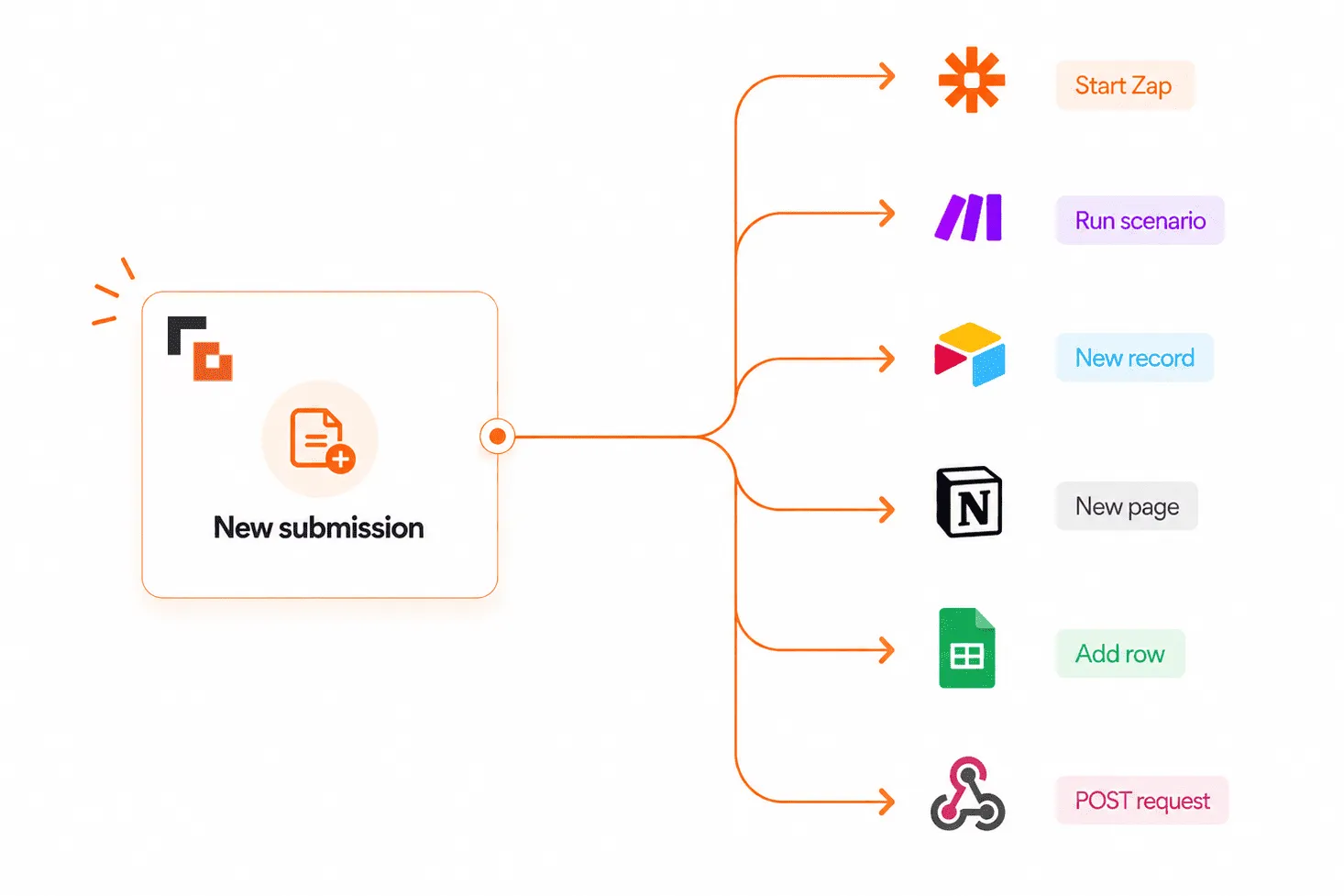 FormGrid integrations for sending form responses to other tools
