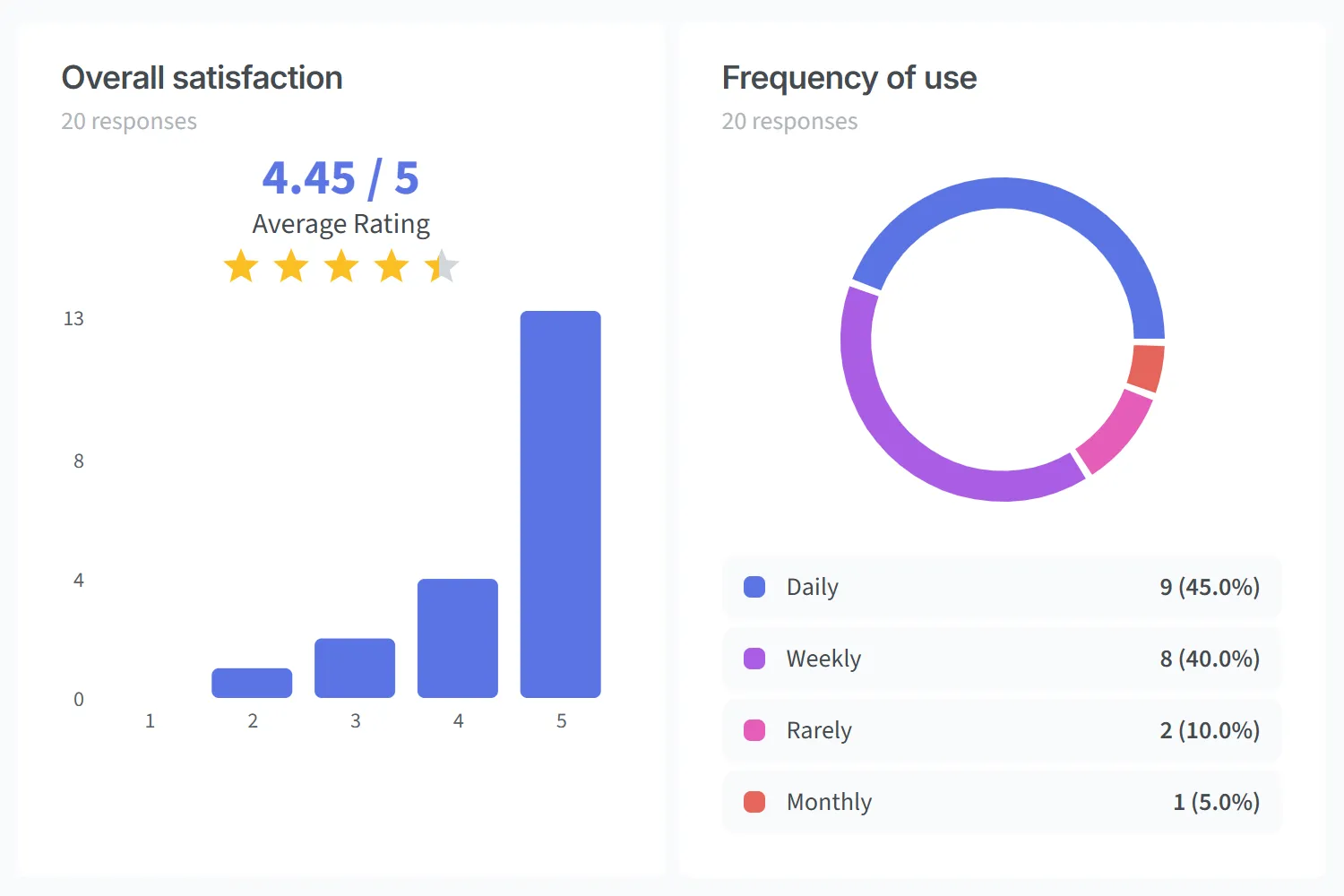 FormGrid response analytics shown in a visual dashboard